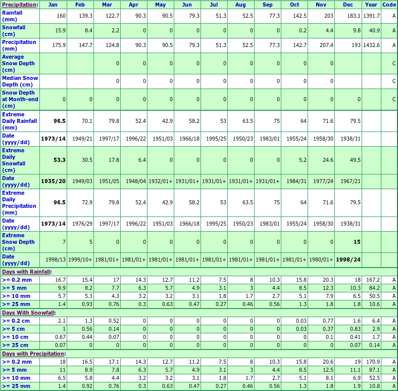 Stillwater Power House Climate Data Chart